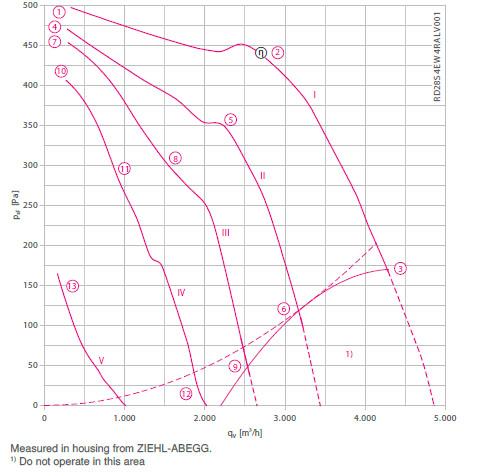 График производительности RZ28S-4DW.6L.2L