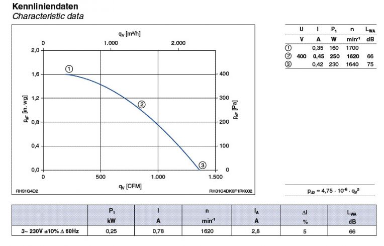 График производительности RH31G-6DK.2A.1R