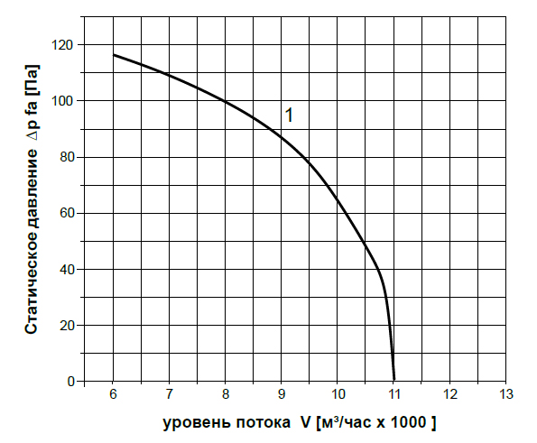 График производительности