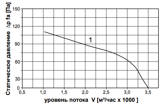 График производительности