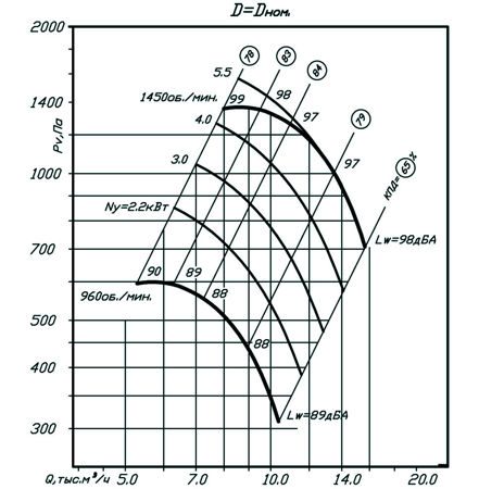 График производительности и аэродинамических характеристик ВР 86-77