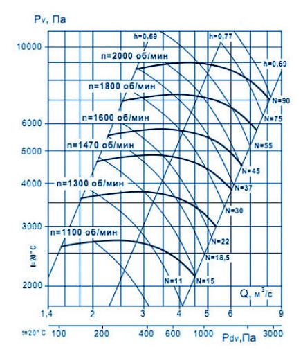 Аэродинамические характеристики ВЦ 6-28 №10 исп.5