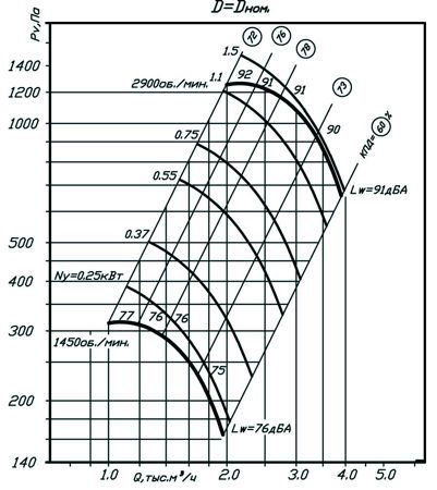 Аэродинамические характеристики ВР 86-77 №3,15