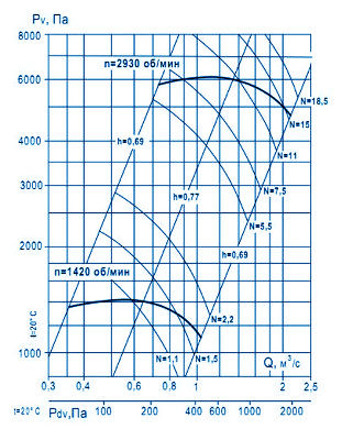 Аэродинамические характеристики ВР 132-30 №5,6