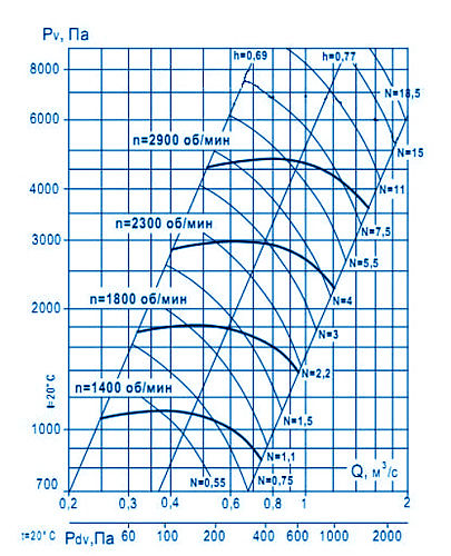 Аэродинамические характеристики ВР 132-30 №5