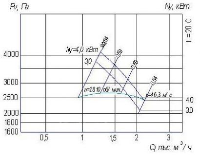 Аэродинамические характеристики ВР 240-26 №3,15