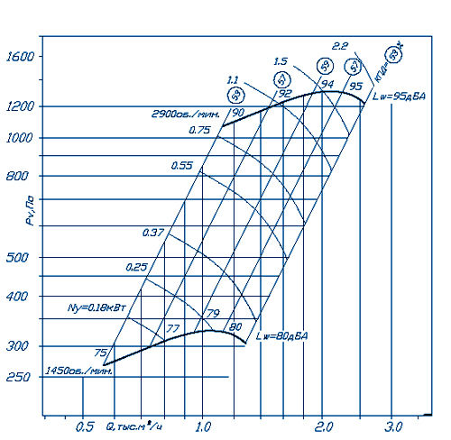 График аэродинамических характеристик ВР 300-45 №2