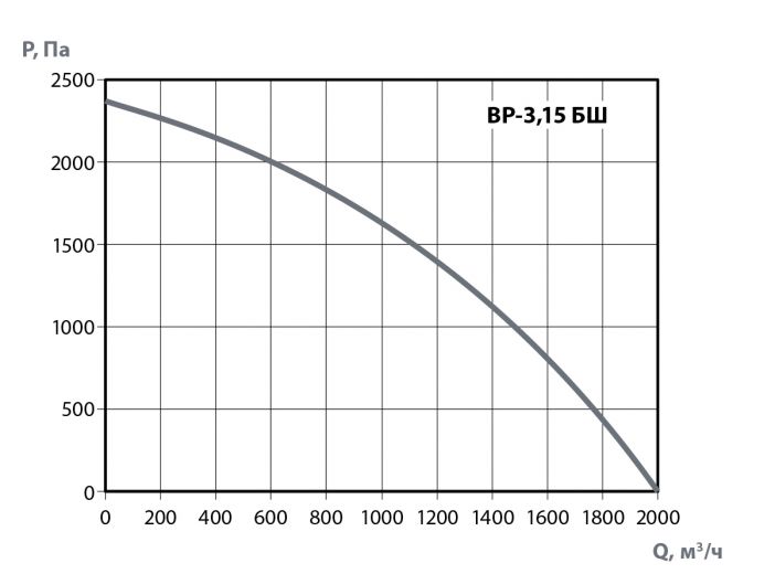 График производительности и аэродинамики ВР-3,15 БШ