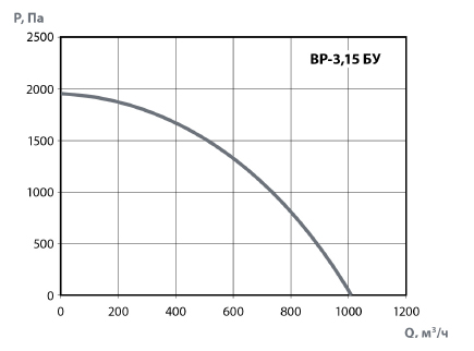 График производительности и аэродинамики ВР-3,15 БУ